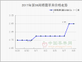 山東紅將軍交易迅速　西北嘎啦進入后期 ()