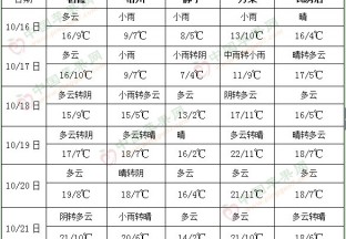 西南持續(xù)陰雨天氣 華西秋雨趨于減弱 ()