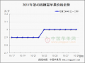 客商跟進采購入庫 價格小幅波動 ()