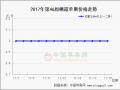 存貨減少市場低迷 行情價格何去何從？ ()