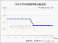 春節備貨增多 行情升溫價格止跌企穩 ()