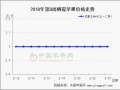 銷區貨源充足  產地交易仍需等待 ()