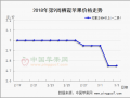產區少量補貨  市場走貨遲滯 ()