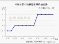 產(chǎn)地漲勢如潮 后繼乏力否？ ()