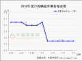行情清淡  清庫持續(xù) ()