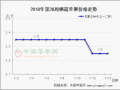 臺風(fēng)降雨頻繁 銷區(qū)交易遲緩 ()