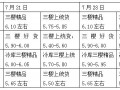 冷風(fēng)庫貨源減少  早熟紅果價(jià)格偏硬 ()