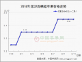 庫存富士行情復蘇明顯  紙袋嘎啦上市增加 ()