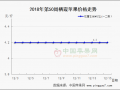 走貨略有增加 價格平穩(wěn)震蕩 ()