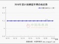 走貨量略有增加 價格震蕩持穩(wěn) ()