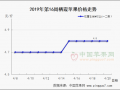 五一備貨開始 產區漲勢強勁 ()