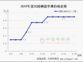 行情趨穩 漲勢趨緩 ()