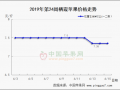 庫存交易清淡 行情再起波瀾 ()