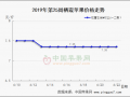 早熟交易順暢 庫存行情持穩 ()