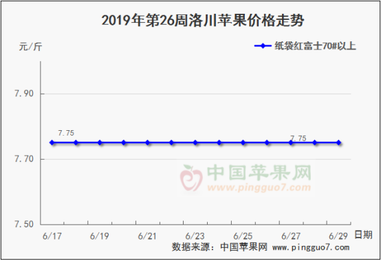 2019年第26周蘋果行情分析預(yù)測773