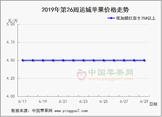 2019年第26周蘋果行情分析預(yù)測677