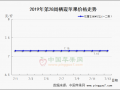 西部行情看弱下行 山東整體趨穩 ()