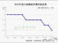 早富士價格大跌 銷區走貨承壓 ()
