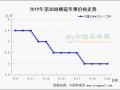 西部降雨紅貨少 山東交易穩弱 ()