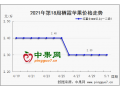 五一備貨清淡  多地價(jià)格滑落 ()