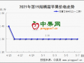 果農(nóng)急售心態(tài)加劇  行情弱勢(shì)維持 ()