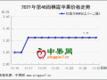 地面交易掃尾 庫(kù)內(nèi)走貨不多 ()