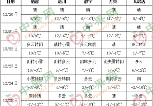 冷空氣來(lái)襲 局地有雨雪 ()