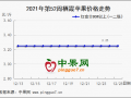 備貨基本收尾 市場(chǎng)銷貨平平 ()