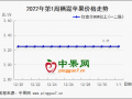 產區走貨減緩 價格穩中有落 ()