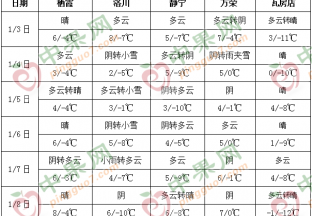 西部產(chǎn)區(qū)氣溫下降 多地出現(xiàn)雨雪天氣 ()