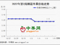 質量兩級分化 多地價格滑落 ()