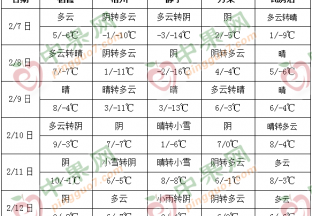 產(chǎn)區(qū)天氣尚可 周末氣溫普遍回升 ()