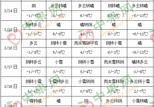 冷空氣來(lái)襲 周內(nèi)降溫明顯 ()