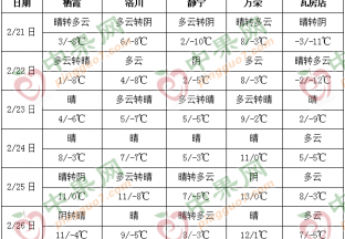產(chǎn)區(qū)天氣晴朗 周末氣溫回升 ()
