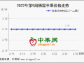 炒貨客商增加 蘋果價格能否持續上漲？ ()