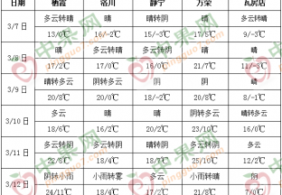 產(chǎn)區(qū)溫度大幅回升 周末局部小雨天氣 ()