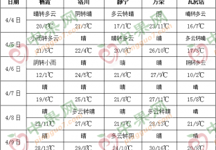 產(chǎn)區(qū)天氣晴朗 蘋(píng)果花即將開(kāi)放 ()