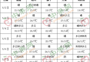 周內晴天居多 氣溫多有起伏 ()