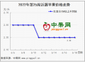 蘋果交易不快 行情穩(wěn)弱維持 ()