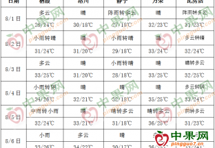 周內(nèi)晴天居多 氣溫普遍升高 ()
