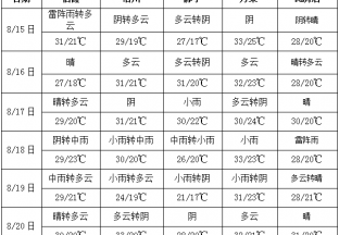 周內(nèi)高溫減少  多地出現(xiàn)降雨 ()