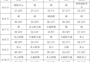 周內(nèi)雨水增多  蘋果下樹需注意 ()