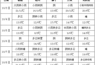 周內(nèi)降雨增多  影響蘋果上色 ()