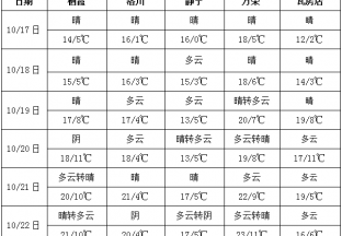 周內(nèi)產(chǎn)地晴天為主  氣溫變化較為明顯 ()