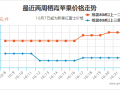 東西部交易進(jìn)度不一  霜降后蘋果價格如何? ()