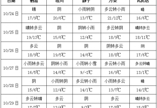 產(chǎn)區(qū)氣溫變化不大 局部地區(qū)將有小雨 ()