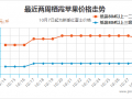 客商入庫(kù)減少　蘋(píng)果價(jià)格混亂 ()