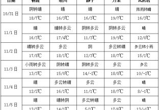 周內(nèi)多云天氣居多  局部地區(qū)氣溫下降 ()