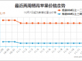 產(chǎn)銷(xiāo)交易清淡  蘋(píng)果行情何去何從？ ()