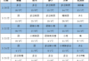 氣溫高低起伏 周內(nèi)雨水見多 ()
